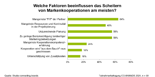 Misserfolgsfaktoren Markenkooperationen